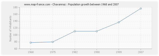 Population Chavannaz