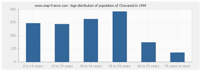 Age distribution of population of Chavanod in 1999