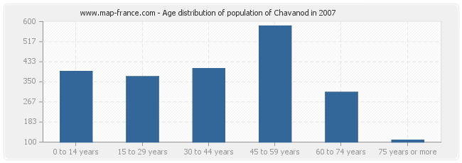 Age distribution of population of Chavanod in 2007