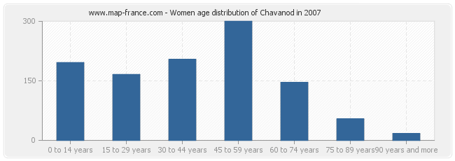 Women age distribution of Chavanod in 2007