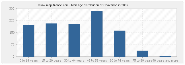 Men age distribution of Chavanod in 2007
