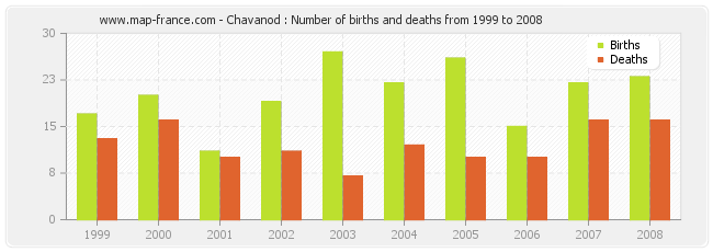 Chavanod : Number of births and deaths from 1999 to 2008