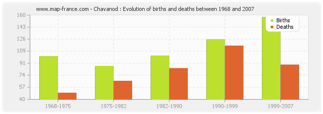 Chavanod : Evolution of births and deaths between 1968 and 2007
