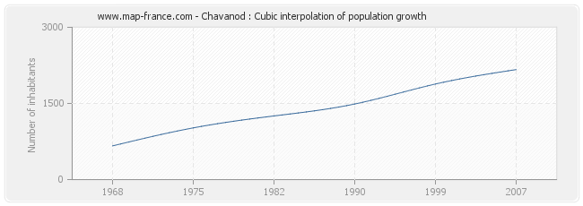Chavanod : Cubic interpolation of population growth
