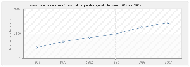 Population Chavanod