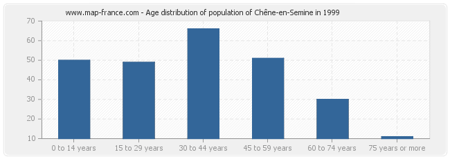 Age distribution of population of Chêne-en-Semine in 1999