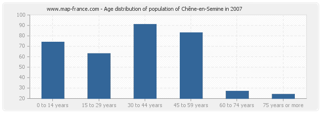 Age distribution of population of Chêne-en-Semine in 2007