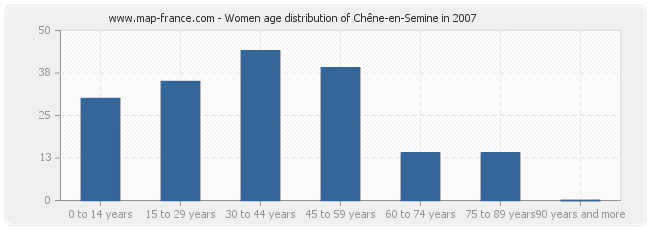 Women age distribution of Chêne-en-Semine in 2007