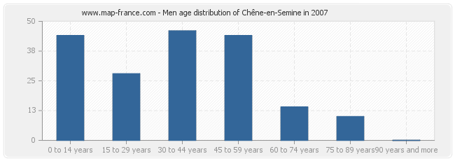 Men age distribution of Chêne-en-Semine in 2007