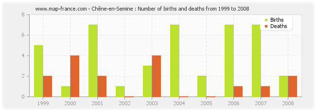 Chêne-en-Semine : Number of births and deaths from 1999 to 2008