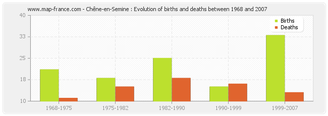Chêne-en-Semine : Evolution of births and deaths between 1968 and 2007