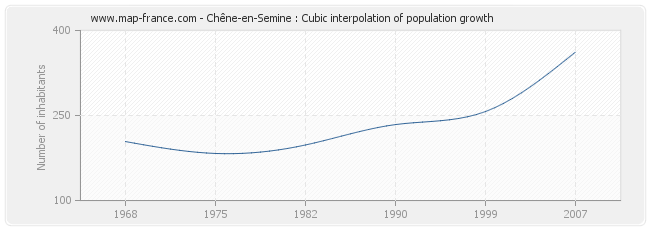 Chêne-en-Semine : Cubic interpolation of population growth