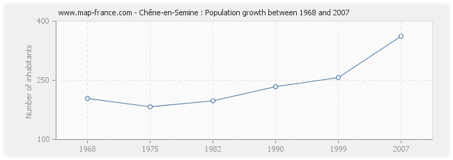 Population Chêne-en-Semine