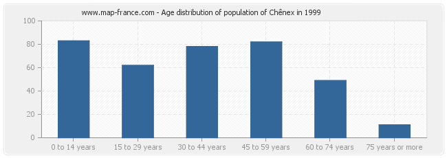 Age distribution of population of Chênex in 1999