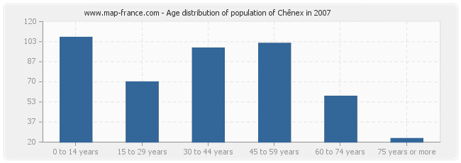 Age distribution of population of Chênex in 2007