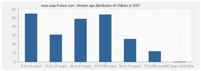 Women age distribution of Chênex in 2007