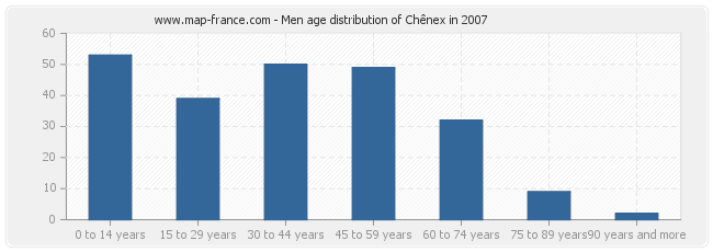 Men age distribution of Chênex in 2007