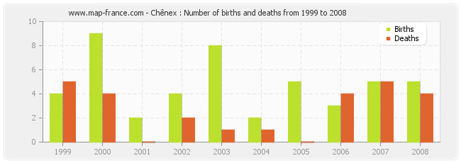 Chênex : Number of births and deaths from 1999 to 2008
