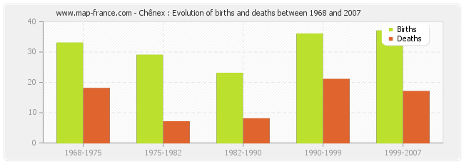 Chênex : Evolution of births and deaths between 1968 and 2007