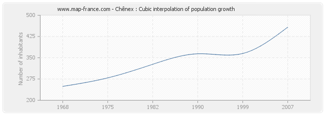 Chênex : Cubic interpolation of population growth