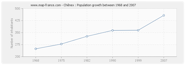 Population Chênex