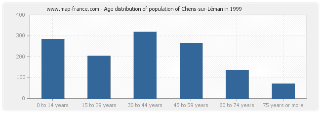 Age distribution of population of Chens-sur-Léman in 1999
