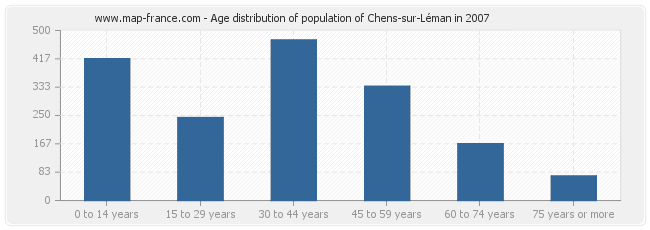 Age distribution of population of Chens-sur-Léman in 2007