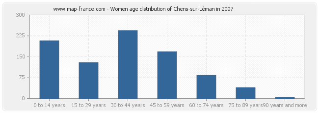 Women age distribution of Chens-sur-Léman in 2007