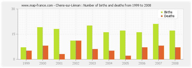 Chens-sur-Léman : Number of births and deaths from 1999 to 2008
