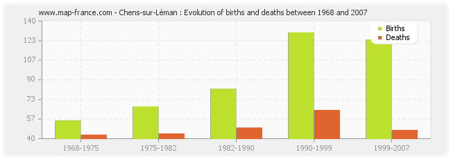 Chens-sur-Léman : Evolution of births and deaths between 1968 and 2007