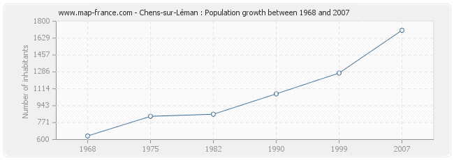 Population Chens-sur-Léman