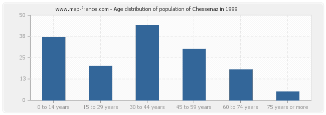 Age distribution of population of Chessenaz in 1999