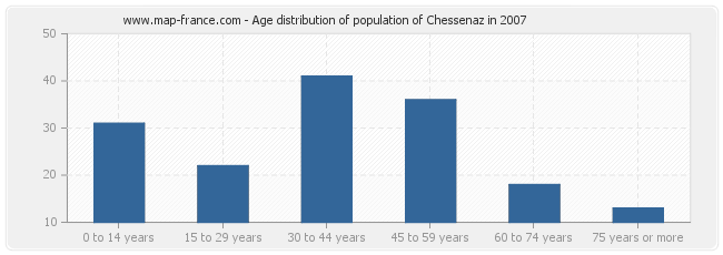 Age distribution of population of Chessenaz in 2007