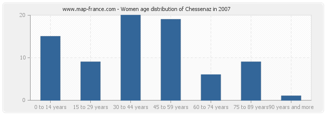 Women age distribution of Chessenaz in 2007