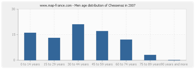 Men age distribution of Chessenaz in 2007