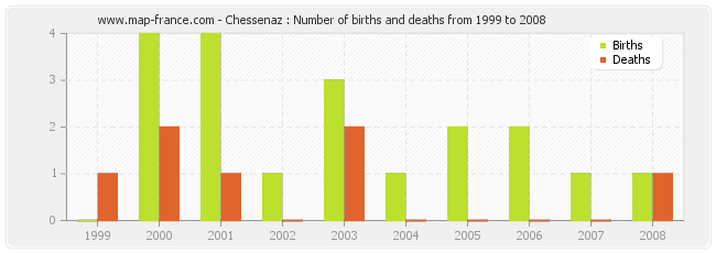 Chessenaz : Number of births and deaths from 1999 to 2008
