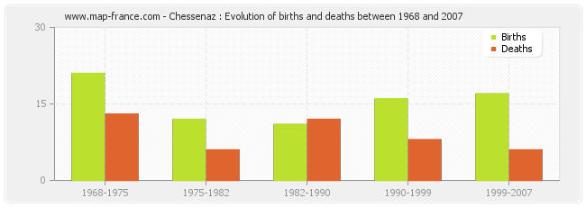 Chessenaz : Evolution of births and deaths between 1968 and 2007
