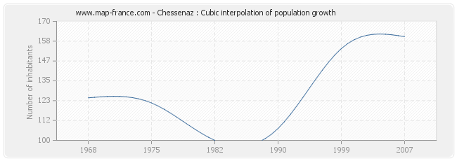 Chessenaz : Cubic interpolation of population growth