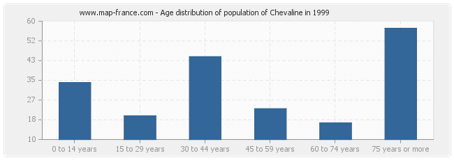 Age distribution of population of Chevaline in 1999