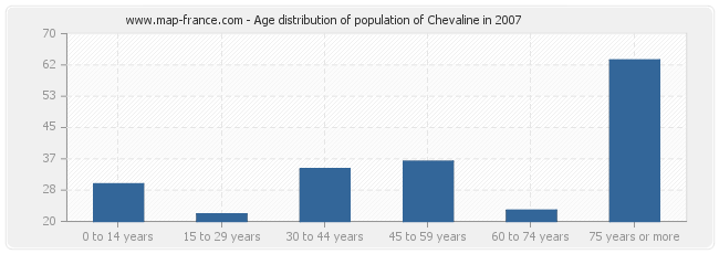Age distribution of population of Chevaline in 2007