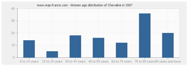 Women age distribution of Chevaline in 2007