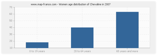 Women age distribution of Chevaline in 2007