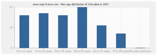 Men age distribution of Chevaline in 2007