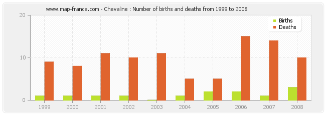 Chevaline : Number of births and deaths from 1999 to 2008