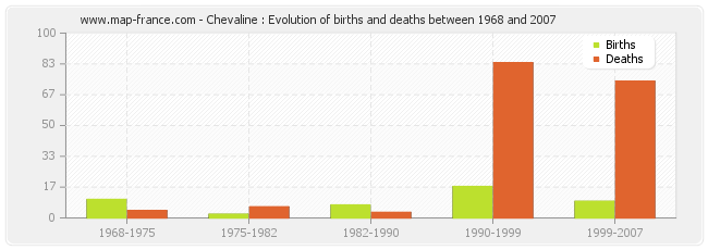 Chevaline : Evolution of births and deaths between 1968 and 2007