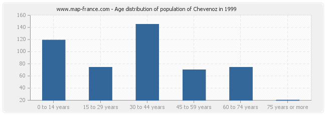 Age distribution of population of Chevenoz in 1999