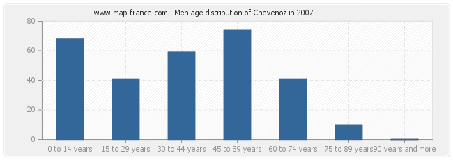 Men age distribution of Chevenoz in 2007