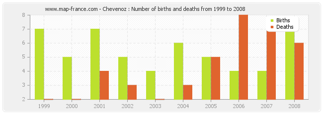 Chevenoz : Number of births and deaths from 1999 to 2008