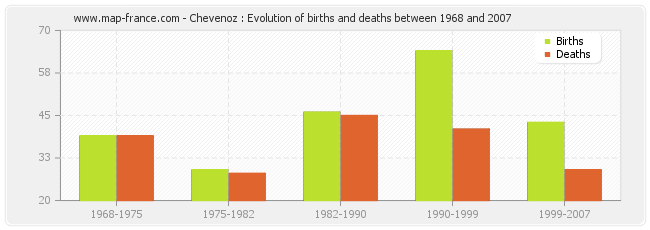 Chevenoz : Evolution of births and deaths between 1968 and 2007