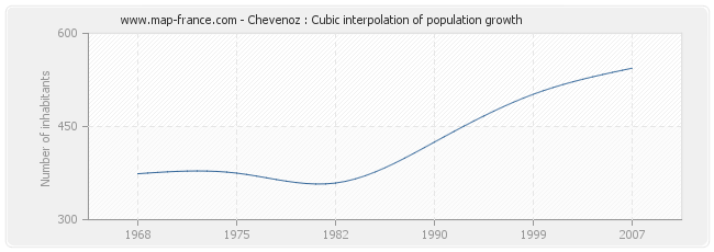 Chevenoz : Cubic interpolation of population growth